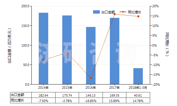 2014-2018年3月中國初級(jí)形狀的環(huán)氧樹脂(HS39073000)出口總額及增速統(tǒng)計(jì)